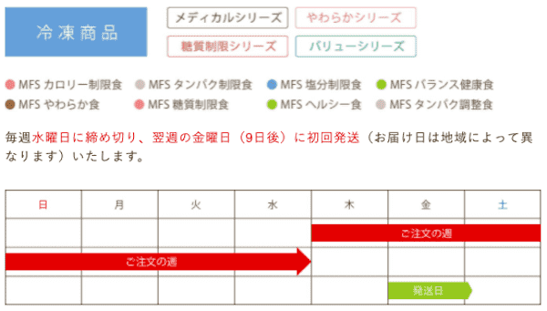 メディカルフードサービスの解約方法1