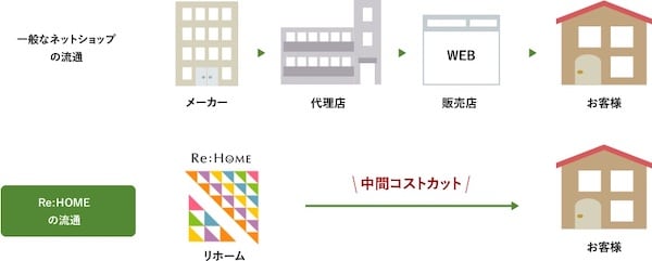 ReHOME（リホーム）の特徴1